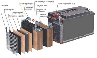 Свинцовая батарея, иллюстрация Apexbattery.com