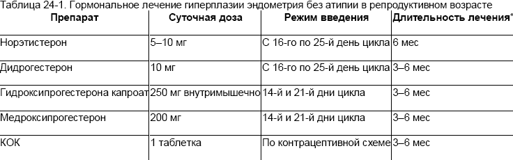 Как лечить гиперплазию эндометрия после 50 лет Как лечить гиперплазию эндометрия после 50 лет