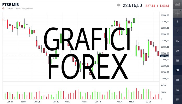 grafici forex in tempo reale gratis