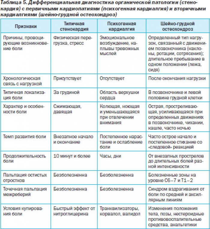 Дифференциальная диагностика острого живота в гинекологии таблица