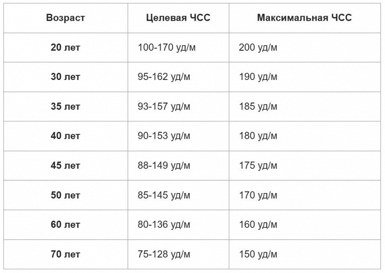 Норма чсс по возрасту таблица