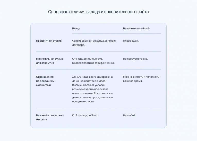 Чем отличается вклад от накопительного счёта