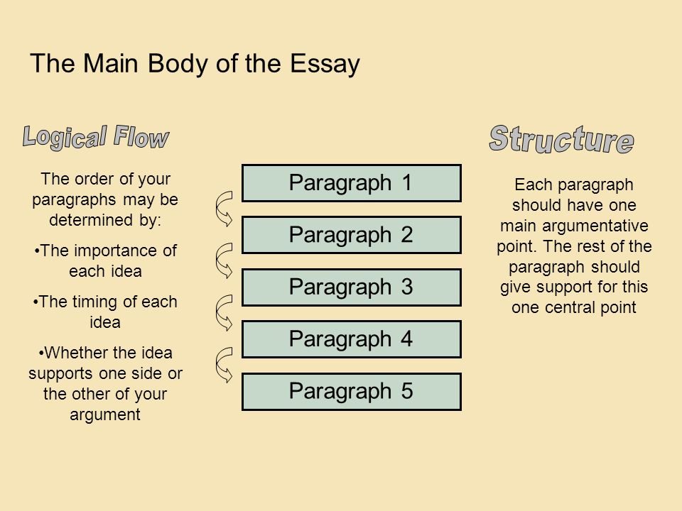 Buy Paragraph Persuasive Essay Template Do My Chemistry Assignment also Small Essays In English My Mother Essay In English
