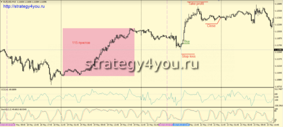 Форекс стратегия Price Action от NickB - Стратегии