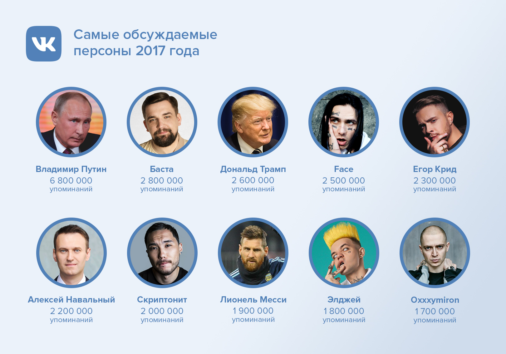 Топ популярных персон. Самый обсуждаемый человек в России. Самые популярные личности которые стали лидерами. Самый обсуждаемый человек. Самая обсуждаемая тема в России.