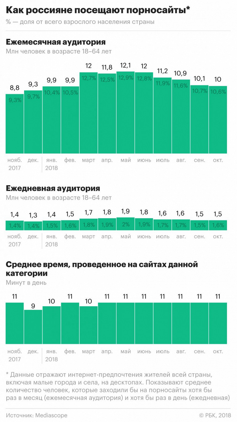 Mediascope обнародовал статистику посещения россиянами сайтов для взрослых  - Афиша Daily