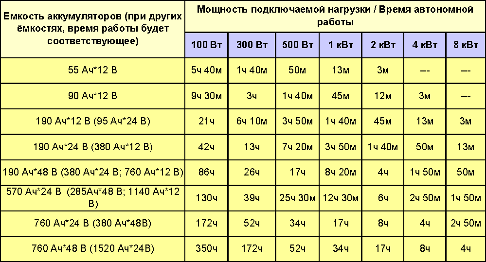 на сколько хватает безперебойника карта Читы