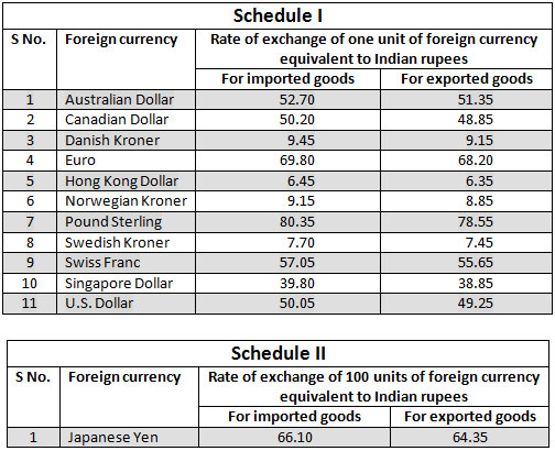 Foreign Exchange Chart