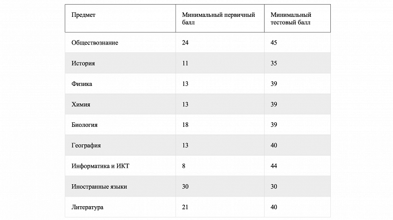 Максимум баллов по егэ