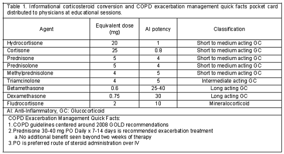 Glucocorticoid Conversion Chart